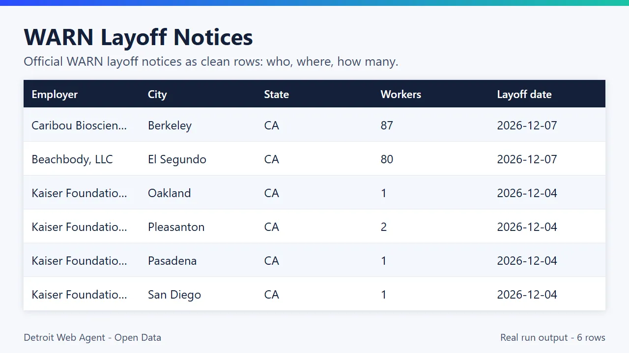 WARN Layoff Notices output preview: real run results as a table