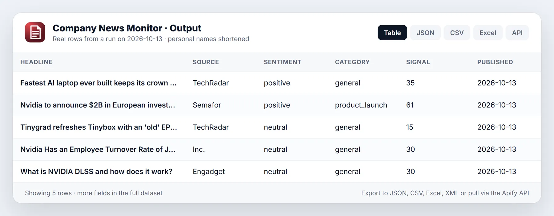 Company News Monitor sample output table from a real run