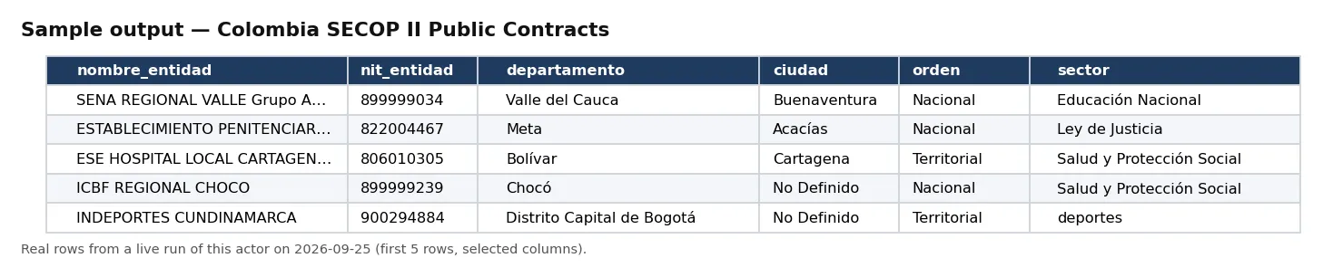 Sample output — Colombia SECOP II Public Contracts