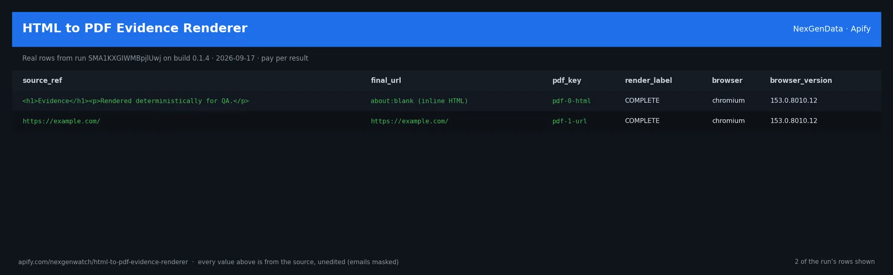 HTML to PDF Evidence Renderer sample output — a table of real html to pdf evidence renderer verdict rows (final_url, pdf_key, render_label, browser) from run SMA1KXGIWMBpjlUwj on build 0.1.4