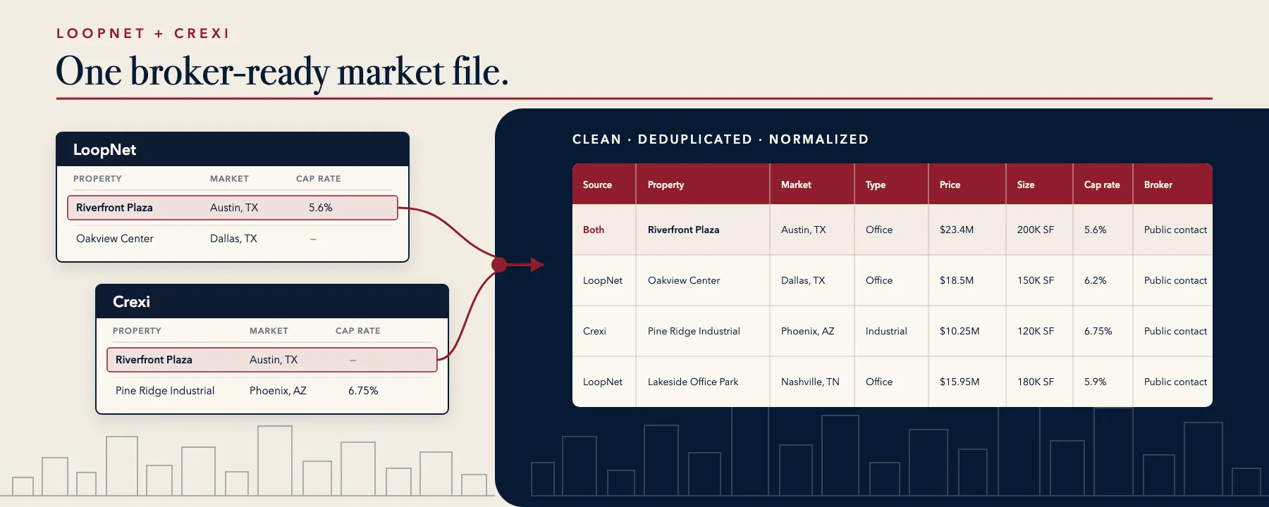 LoopNet and Crexi listings merged into one broker-ready CRE market file