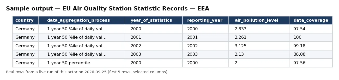 Sample output — EU Air Quality Station Statistic Records — EEA
