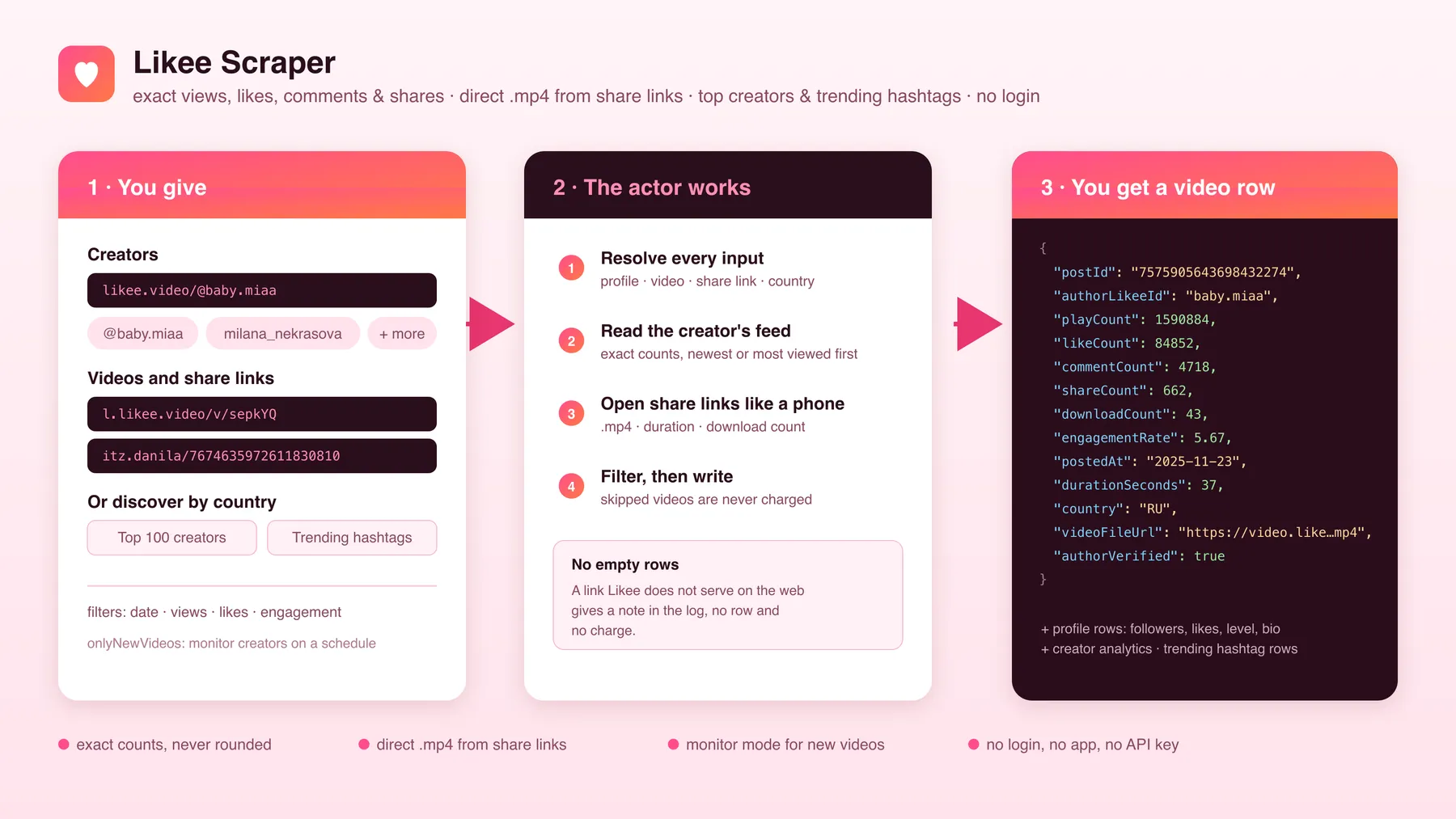 How the Likee Scraper works: creators, videos and share links in, exact stats and .mp4 out