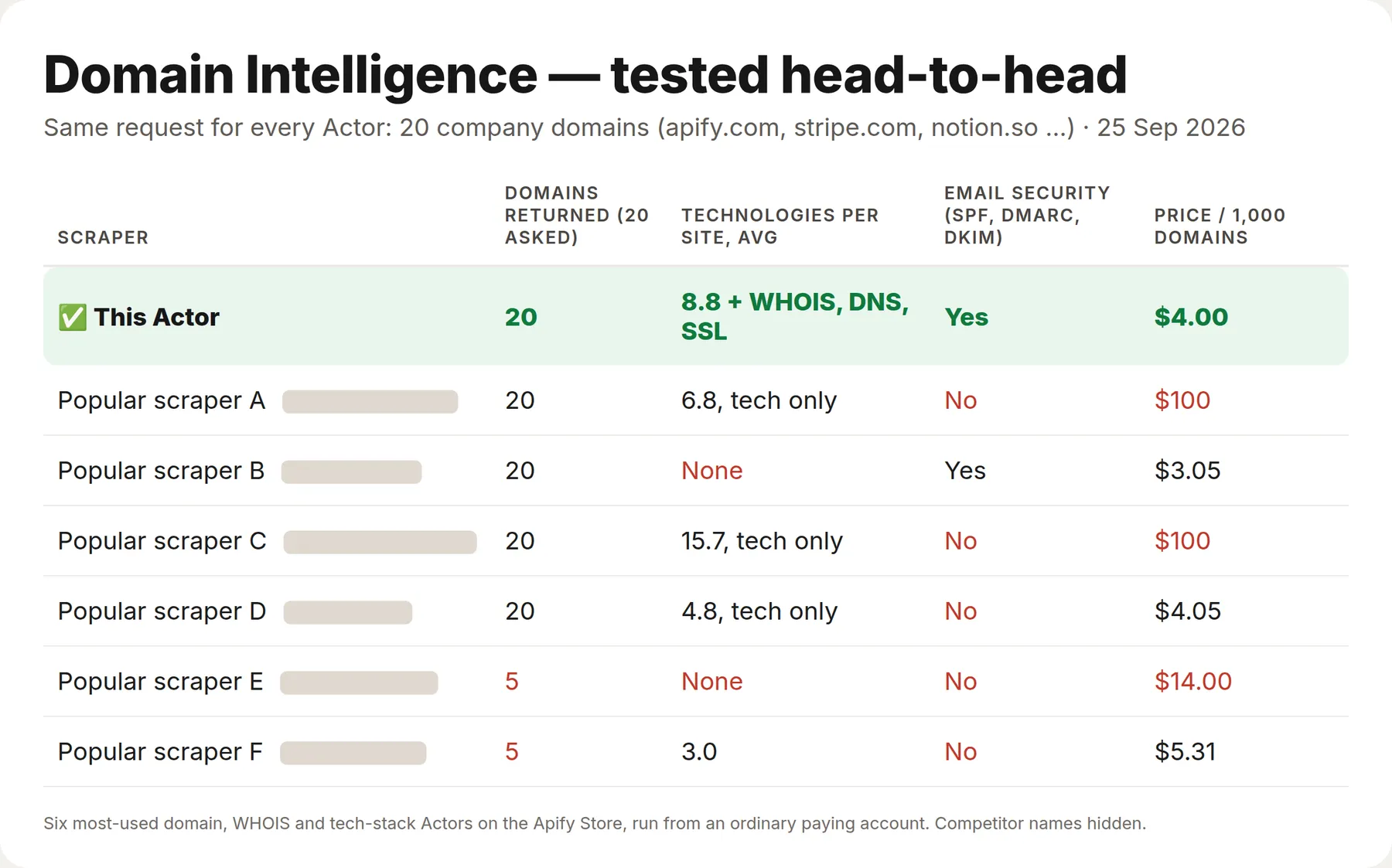 Domain Intelligence Scraper tested against the six most-used domain, WHOIS and tech-stack Actors on Apify Store
