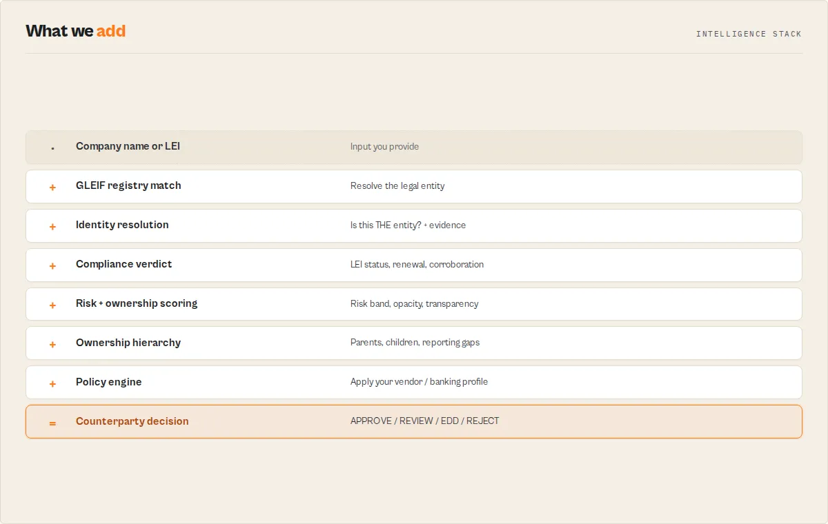 What the actor adds: raw input through intelligence layers to a decision