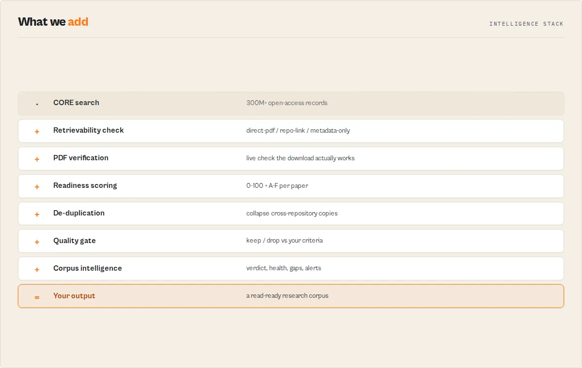 How CORE Corpus Intelligence turns a search into a read-ready corpus