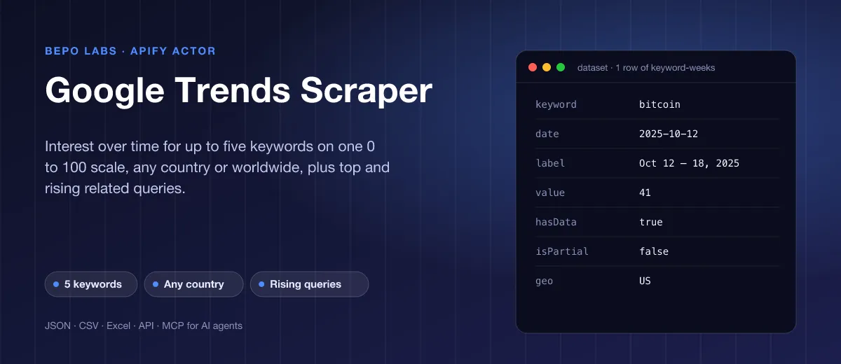 Google Trends Scraper: Interest over time for up to five keywords on one 0 to 100 scale, any country or worldwide, plus top and rising related queries.