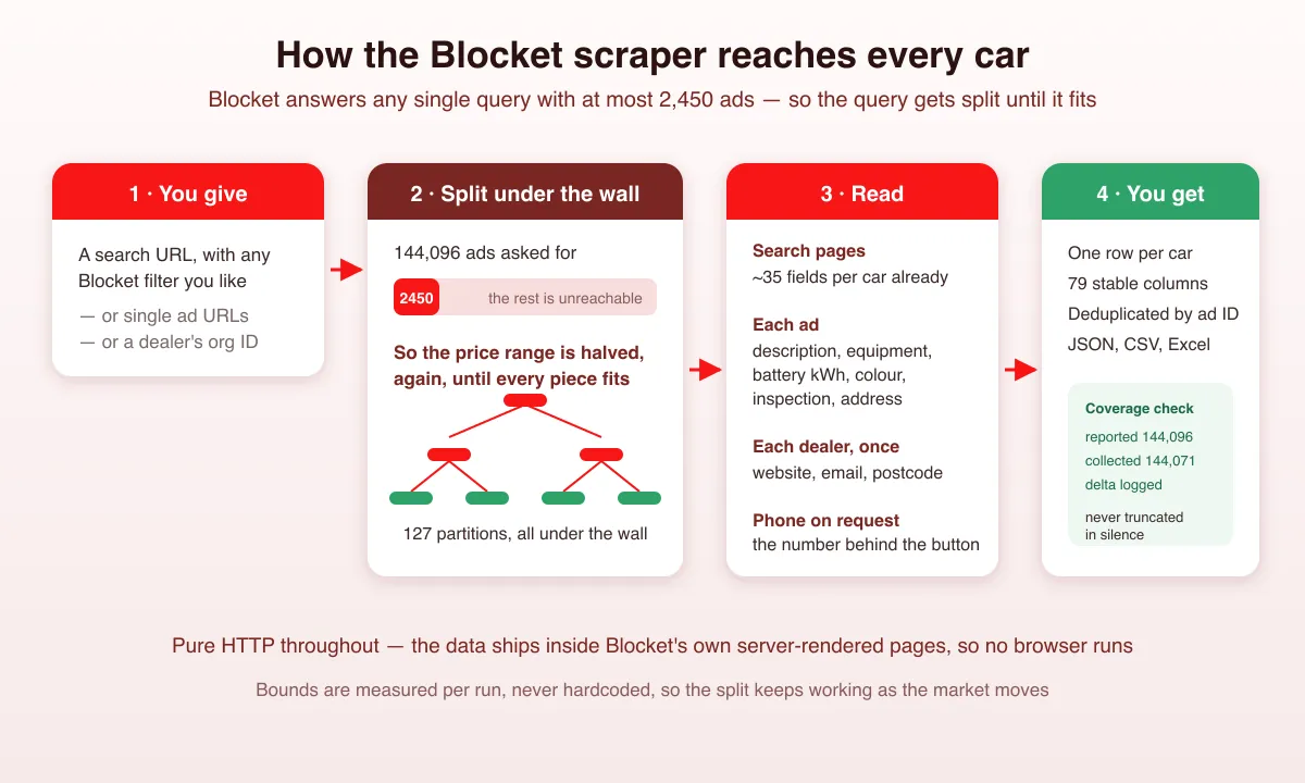 How the Blocket scraper reaches every car