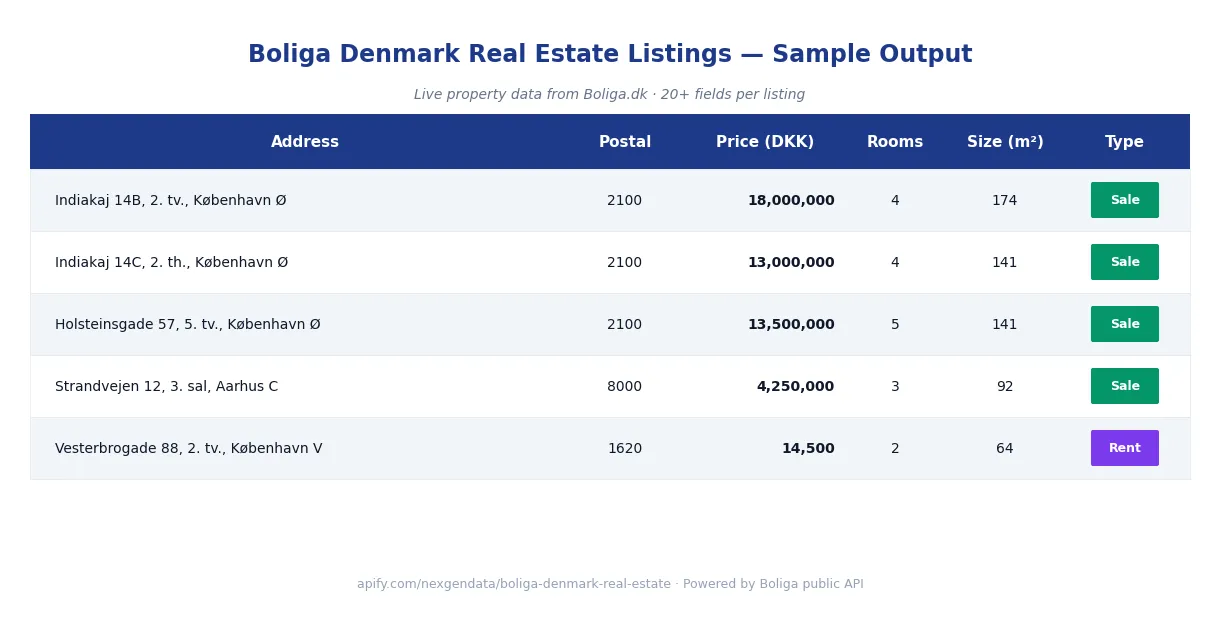 Boliga Denmark real estate listings output — Danish property prices in DKK, rooms, size, postal codes