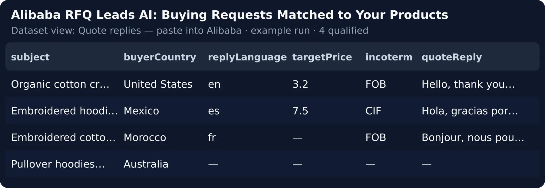 Quote replies view: buyer country, reply language, target price, incoterm and the reply draft in the buyer's language