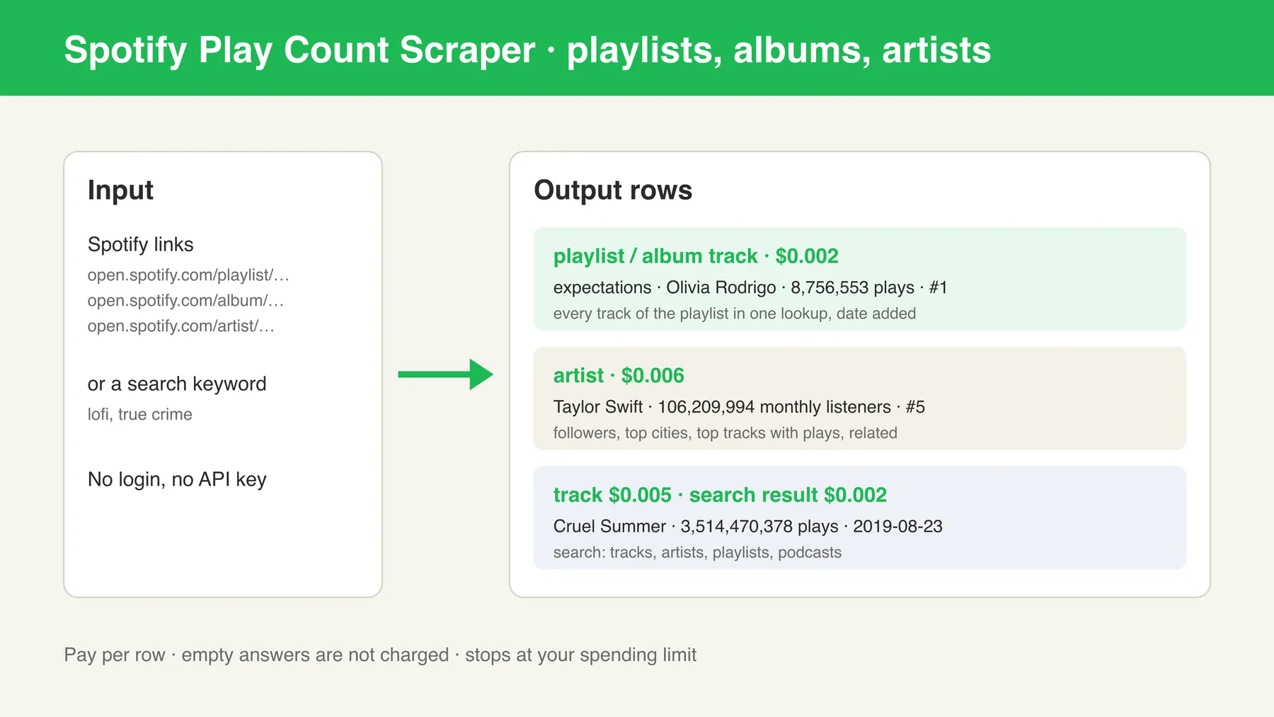 How the Spotify Play Count Scraper works