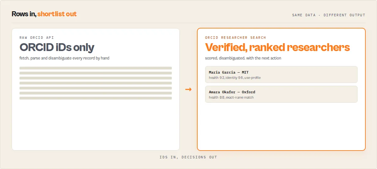 IDs in, decisions out — the raw ORCID API returns ORCID iDs only; this returns verified, ranked researchers