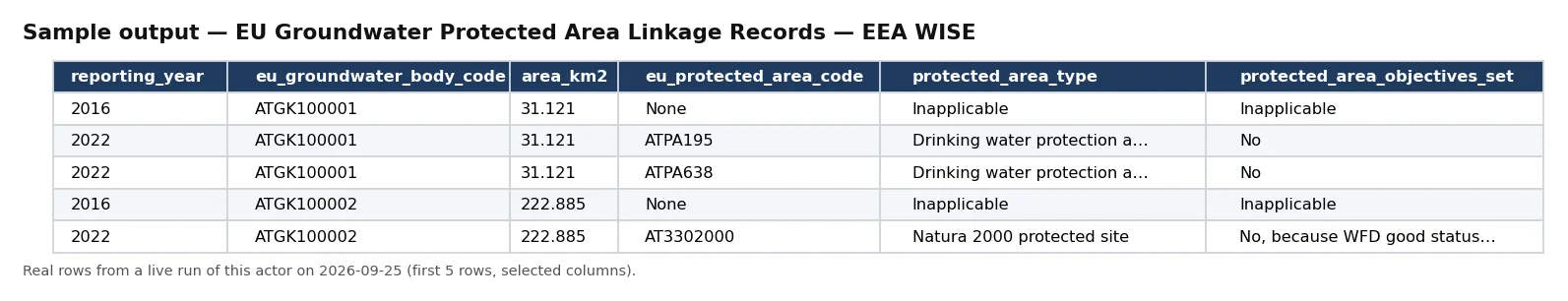 Sample output — EU Groundwater Protected Area Linkage Records — EEA WISE