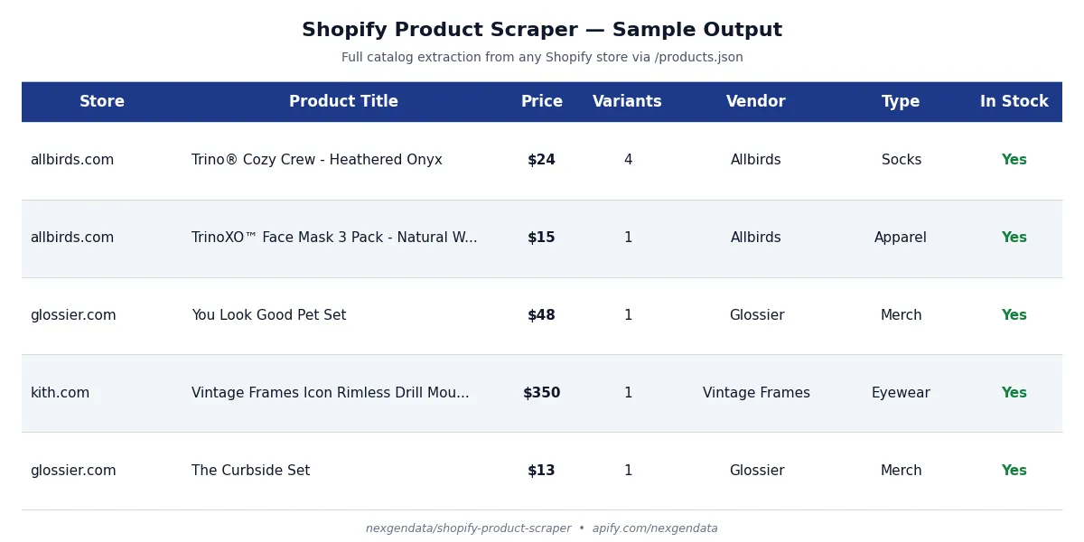 Shopify product scraper for catalog extraction, price monitoring, competitive ecommerce intelligence, dropshipping research — full product data including title, price, variants, vendor, type, and stock status across any Shopify store
