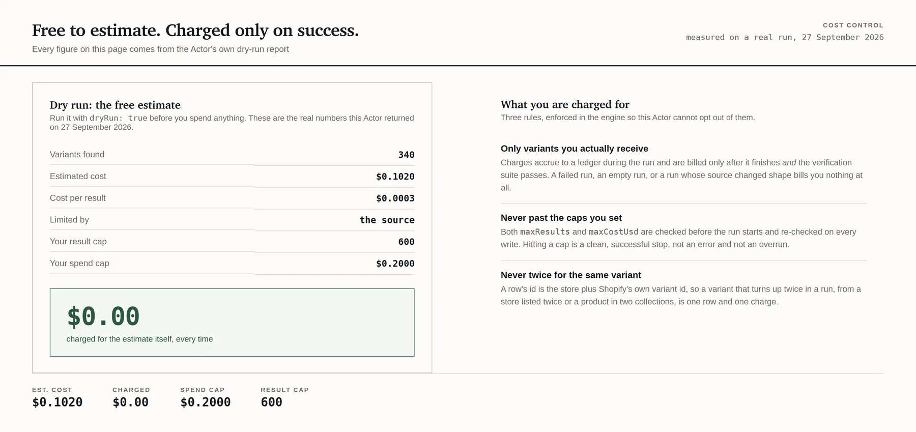 A real dry run's estimate: 340 variants for $0.1020 against caps of 600 results and $0.20, with $0.00 charged, beside the three billing rules