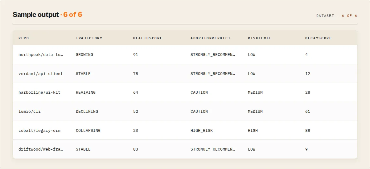 Sample output — ranked, scored, classified