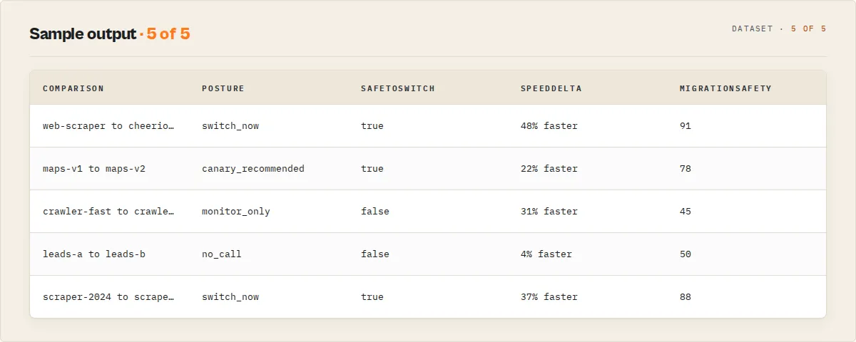 Sample A/B test results — comparison, posture, safeToSwitch, speed delta, migration safety