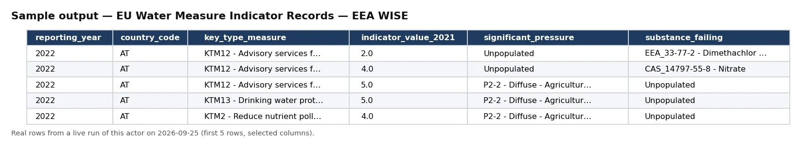 Sample output — EU Water Measure Indicator Records — EEA WISE