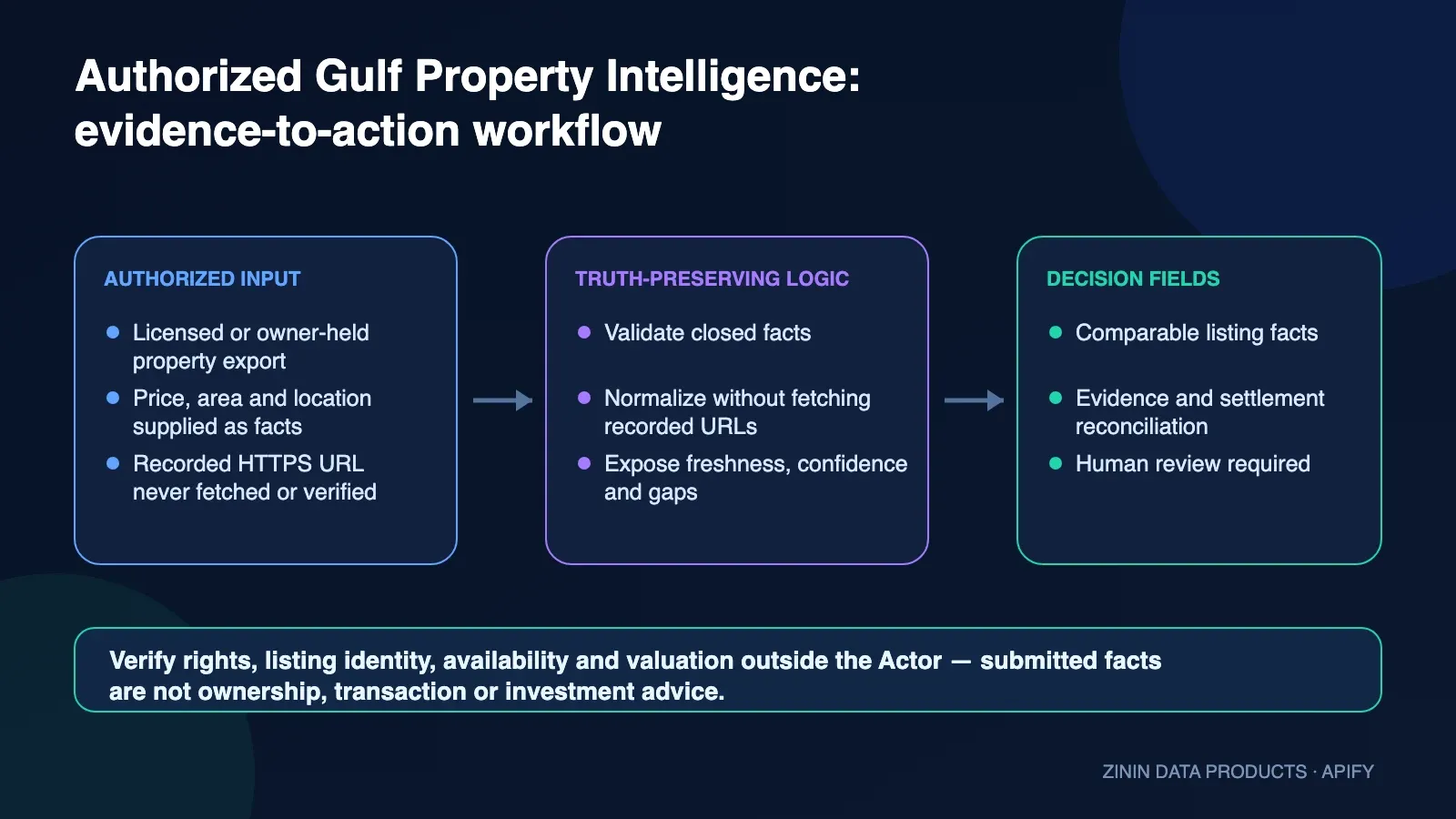 Authorized Gulf Property Listing Intelligence: authorize, normalize, assess, and reconcile workflow