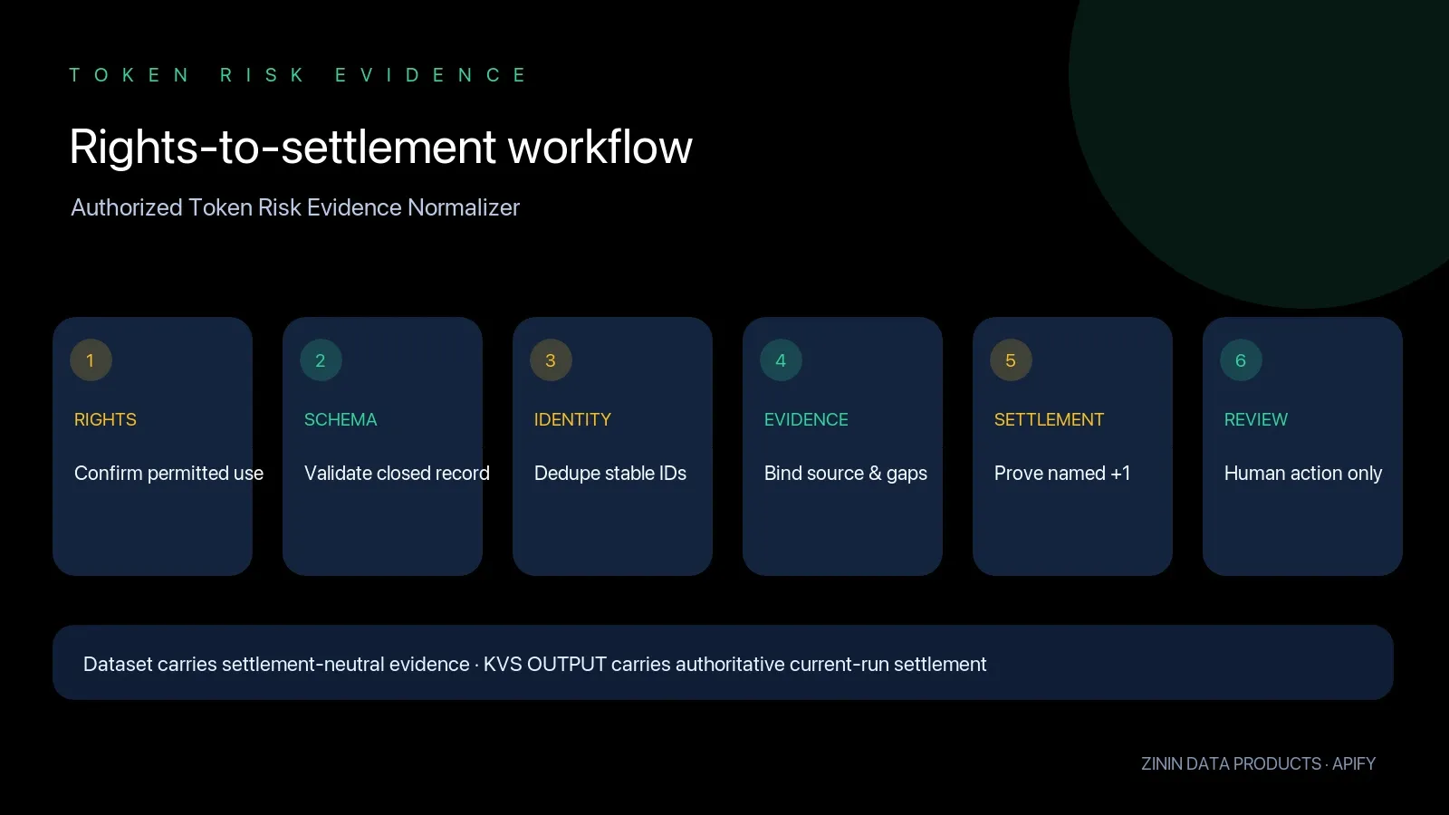 Authorized Token Risk Evidence Normalizer: rights to settlement workflow