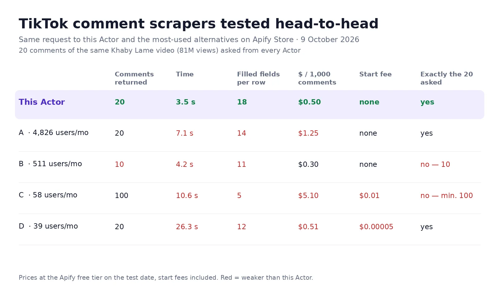 TikTok Comments Scraper tested against the four most-used TikTok comment scrapers: exactly 20 comments in 3.5 s, $0.50 per 1,000, 18 fields