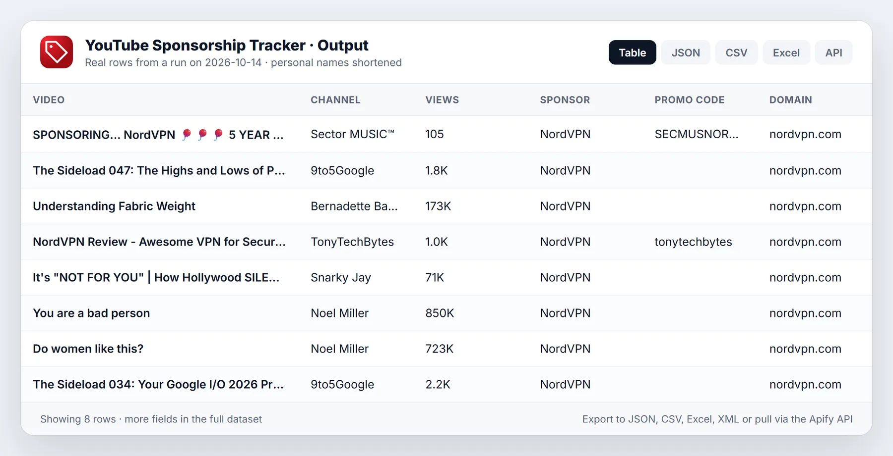 YouTube Sponsorship Tracker sample output table from a real run
