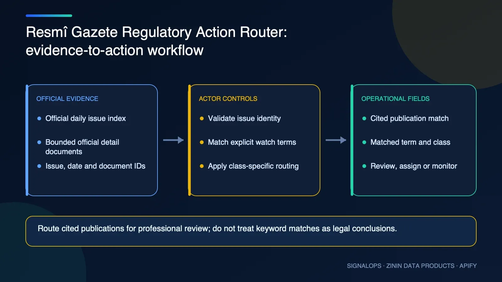 Resmî Gazete Regulatory Action Router automation and operational workflow diagram