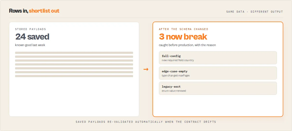 Golden suite — 24 saved payloads, 3 now break after a schema change