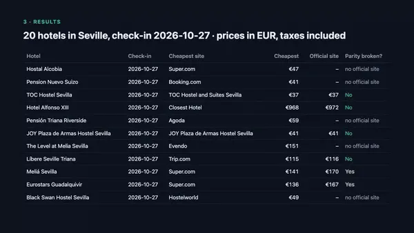 Demo: Google Hotels prices from every booking site, results table and one hotel's offers