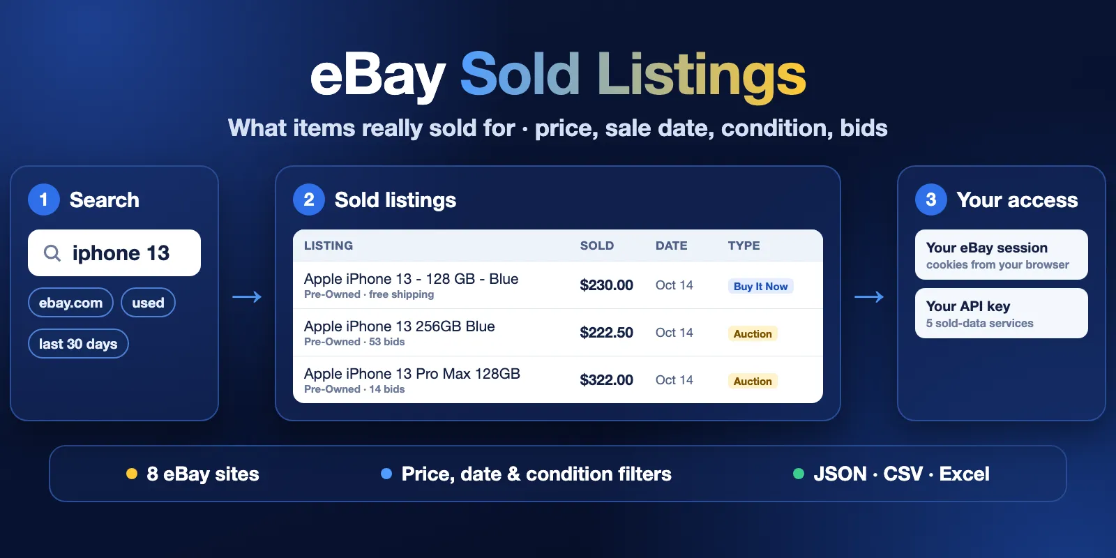 eBay Sold Listings Scraper: search eBay sold listings by keyword and get sold price, sale date, condition, bids and listing type, using your eBay session or your own API key
