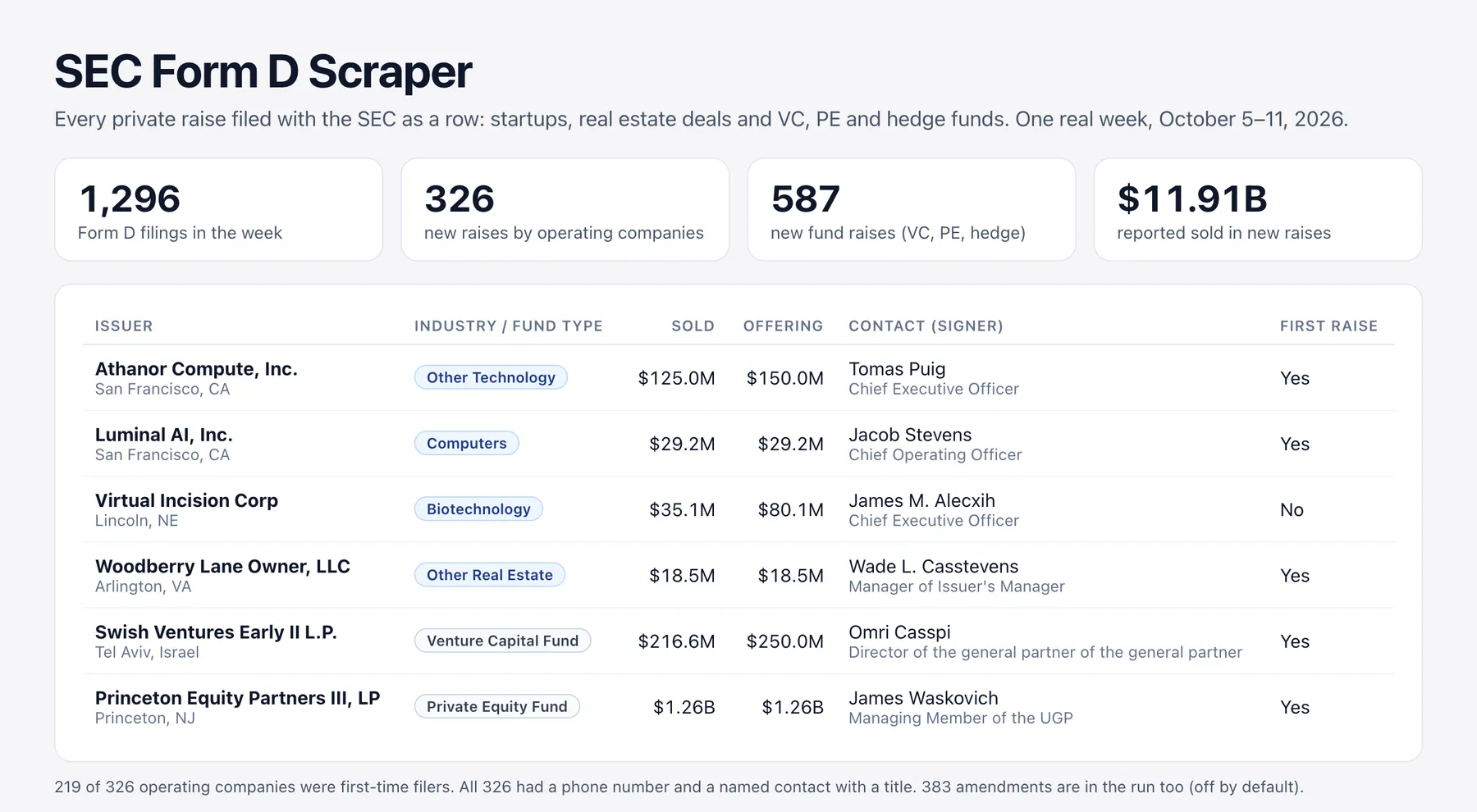 SEC Form D Scraper: one real week, October 5–11, 2026: 1,296 Form D filings, 326 new raises by operating companies, 587 new fund raises, $11.91B reported sold, with example rows for Athanor Compute, Luminal AI, Virtual Incision, a real estate deal, a venture fund and a private equity fund