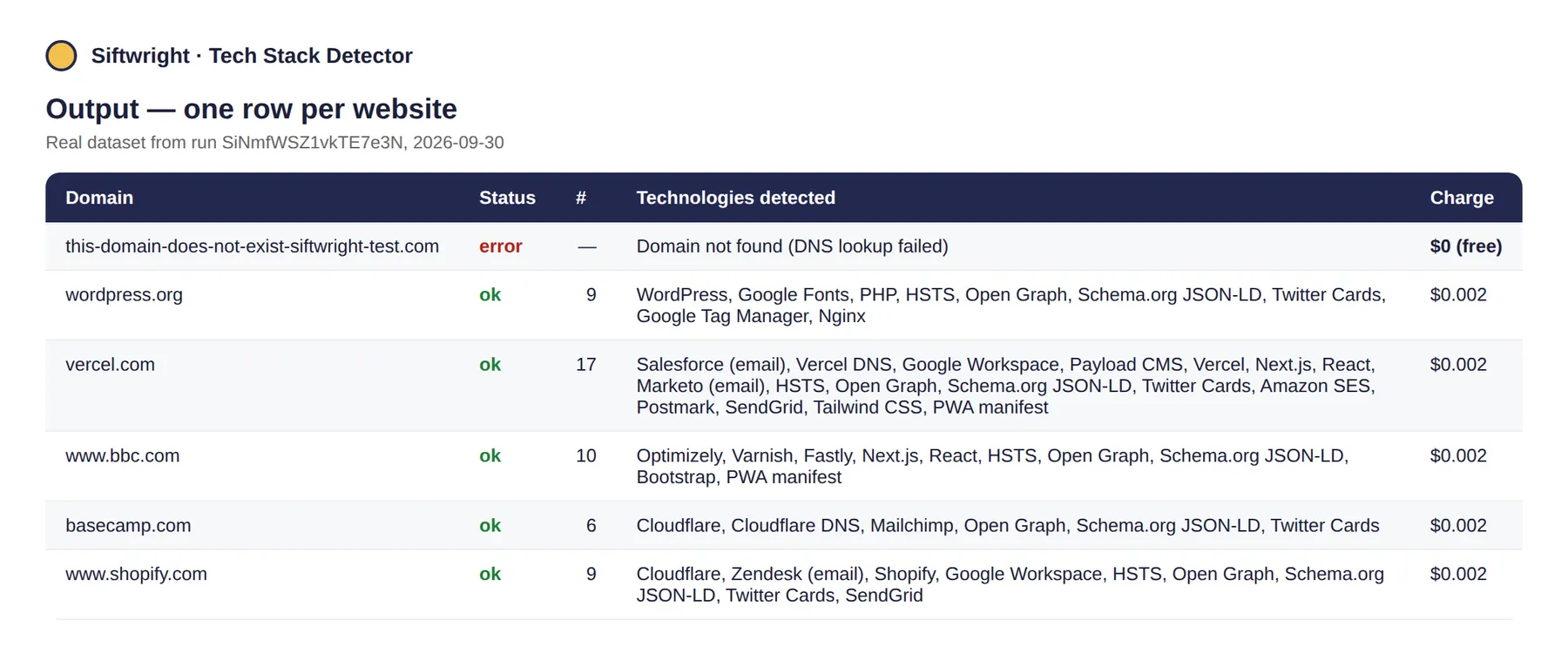 Real dataset output: one row per website with the technologies detected