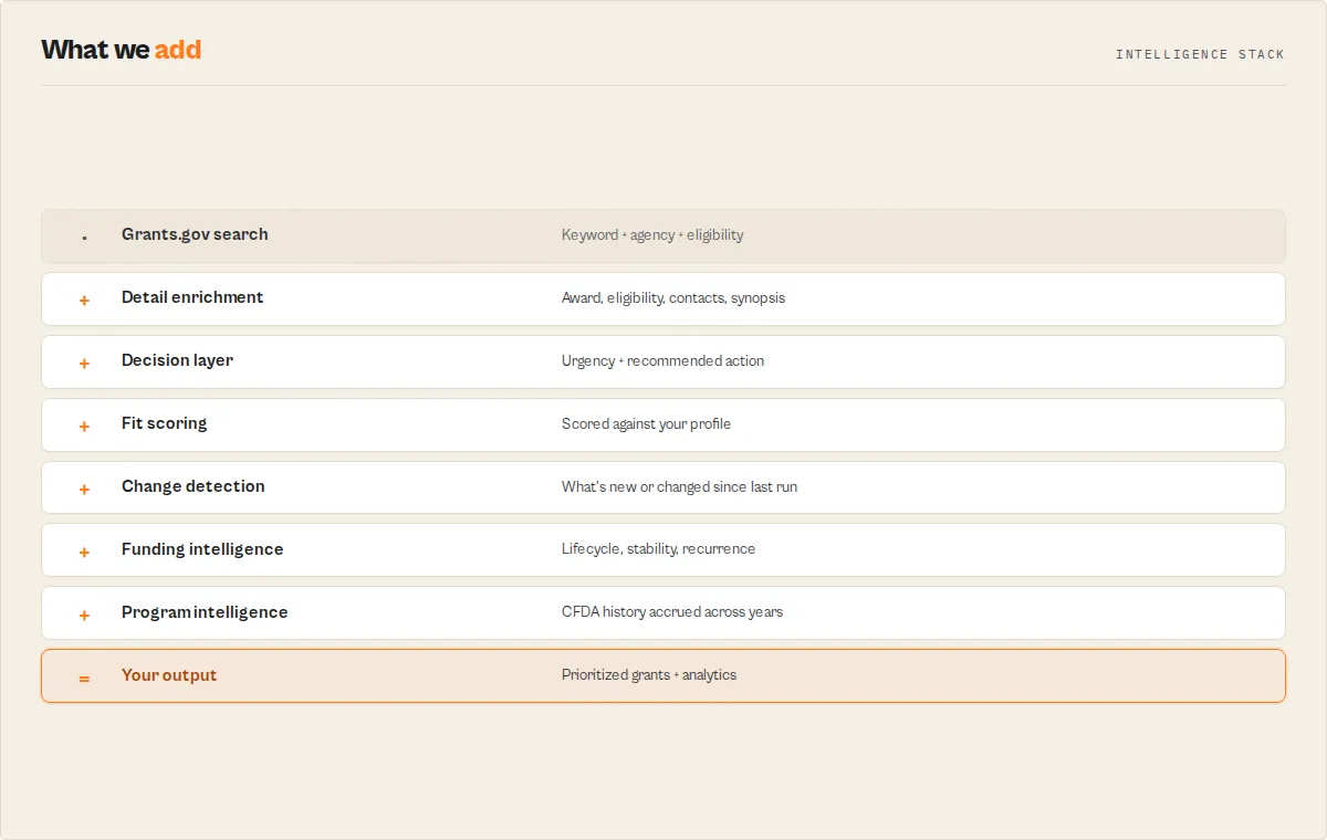 From raw Grants.gov search through the intelligence layers to prioritized output