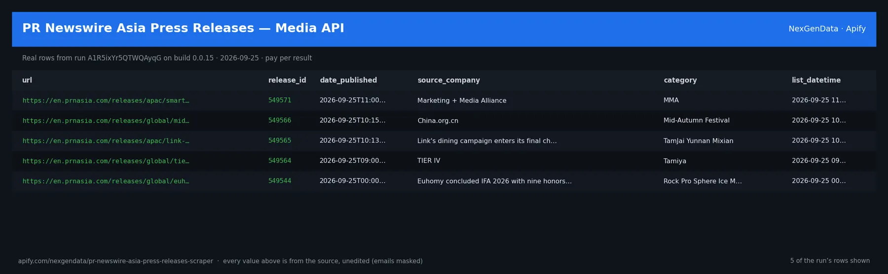 5 real rows delivered by PR Newswire Asia Press Releases — Media API — run A1R5ixYr5QTWQAyqG on build 0.0.15