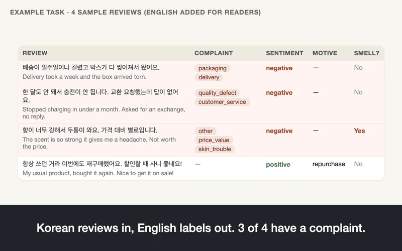 Demo: the example task labels 4 Korean sample reviews (English added for readers) with complaint type, sentiment, purchase motive and a custom "mentions the smell" label; on 100 hand-labelled Korean reviews from Coupang and Naver, complaint type matched 88% and sentiment 96%.