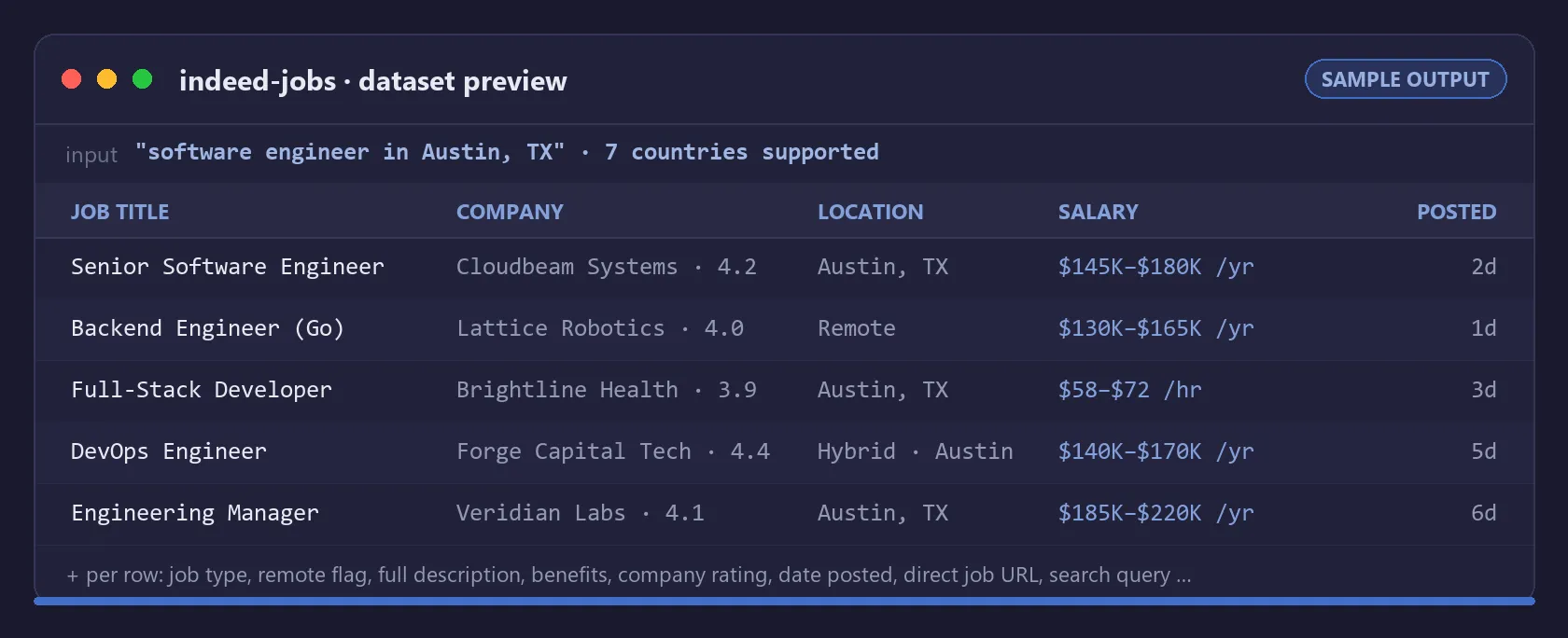 Sample output: job title, company, location, salary and post date scraped from Indeed