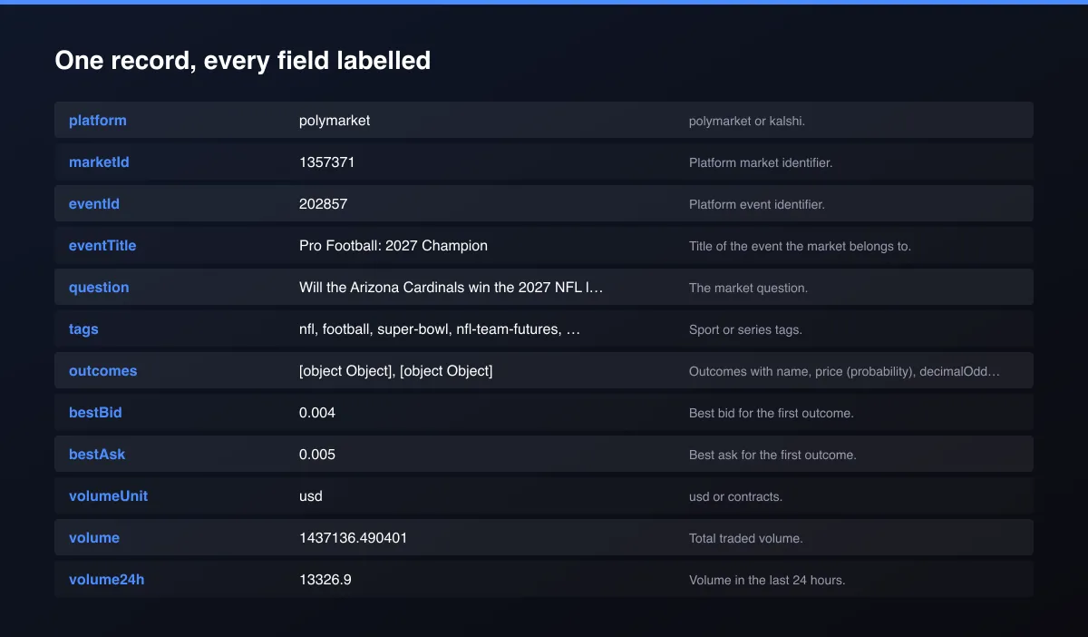 Polymarket & Kalshi Sports Prediction Markets field map of one record