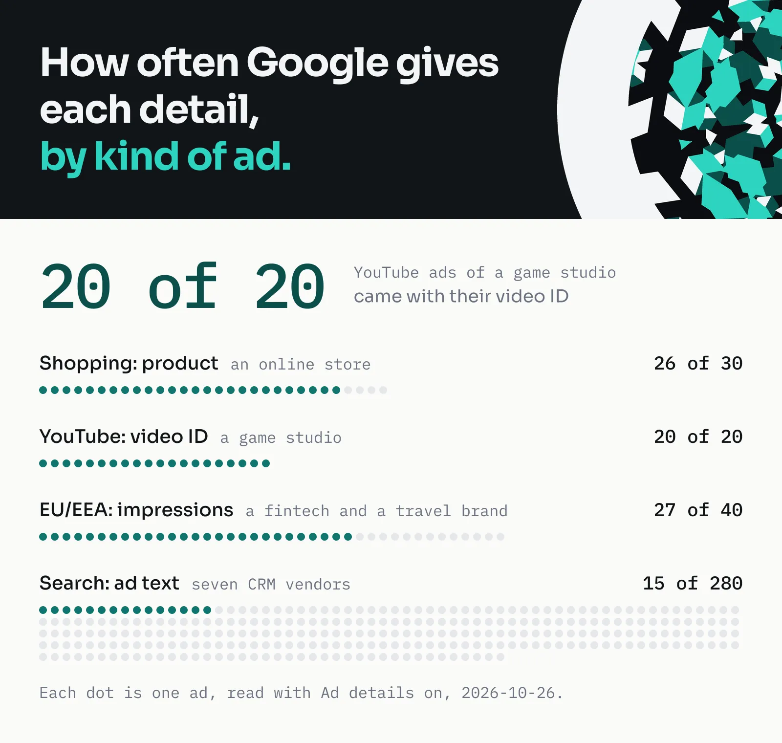 How often Google gives each detail, by kind of ad: 20 of 20 YouTube ads of a game studio came with their video ID