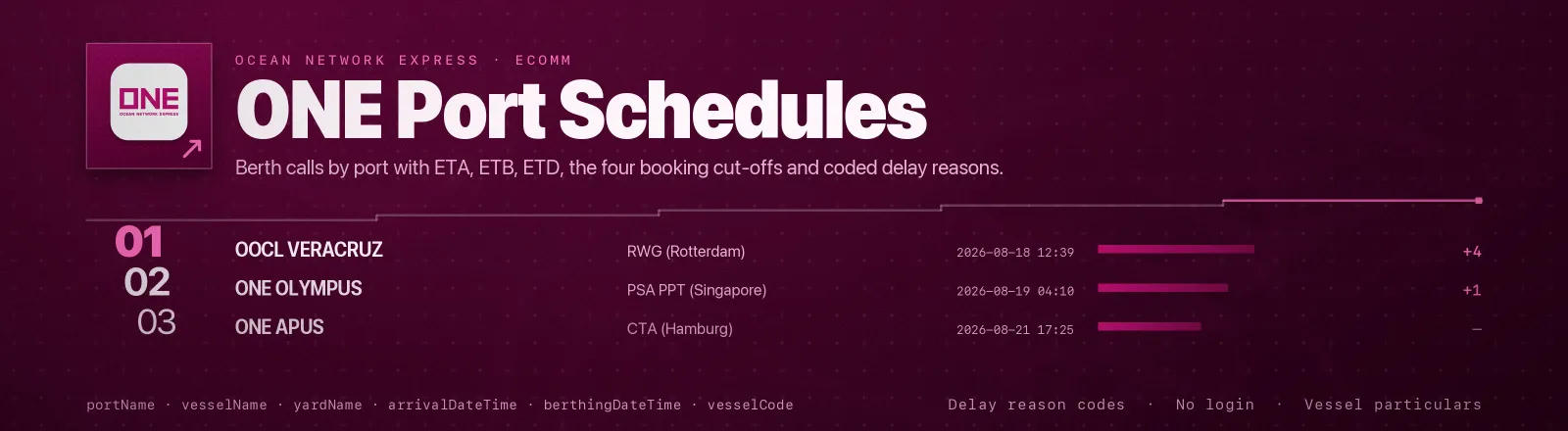 ONE Port Schedules: Berth calls by port with ETA, ETB, ETD, the four booking cut-offs and coded delay reasons