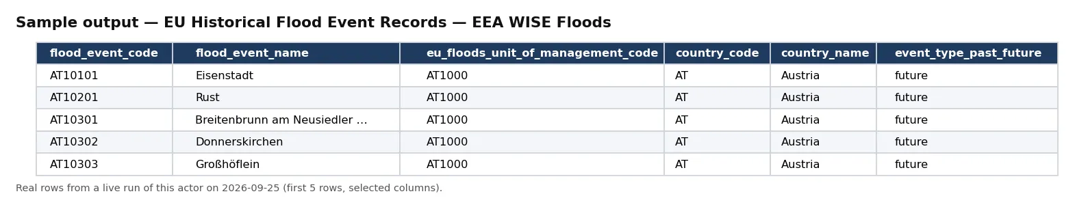 Sample output — EU Historical Flood Event Records — EEA WISE Floods