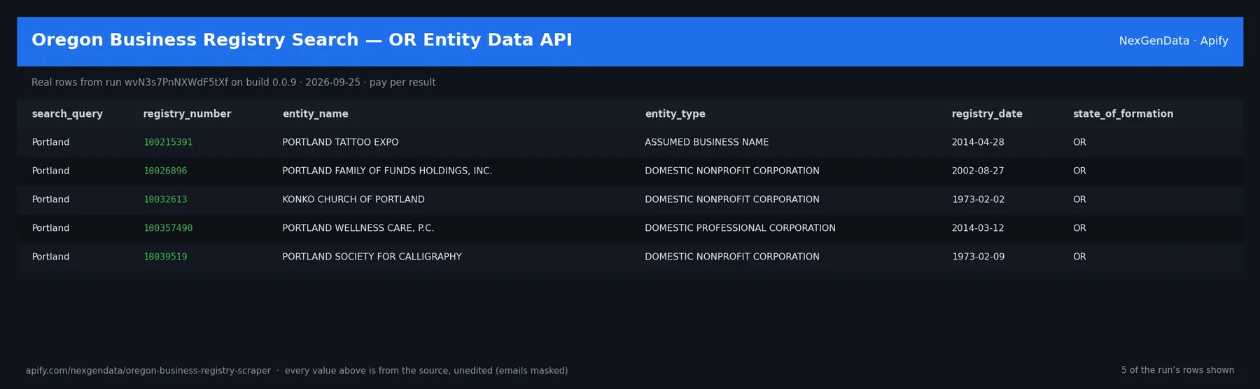 5 real rows delivered by Oregon Business Registry Search — OR Entity Data API — run wvN3s7PnNXWdF5tXf on build 0.0.9