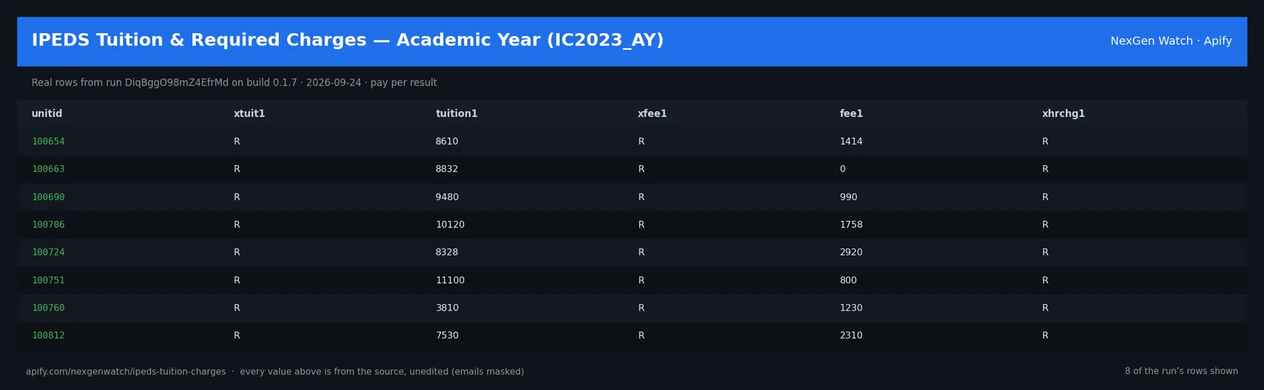IPEDS Tuition & Required Charges — Academic Year (IC2023_AY) sample output — a table of real institution charge record rows (unitid, xtuit1, tuition1, xfee1) from run DiqBggO98mZ4EfrMd on build 0.1.7