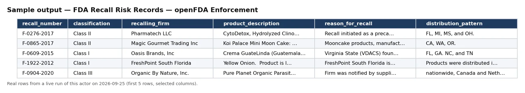 Sample output — FDA Recall Risk Records — openFDA Enforcement