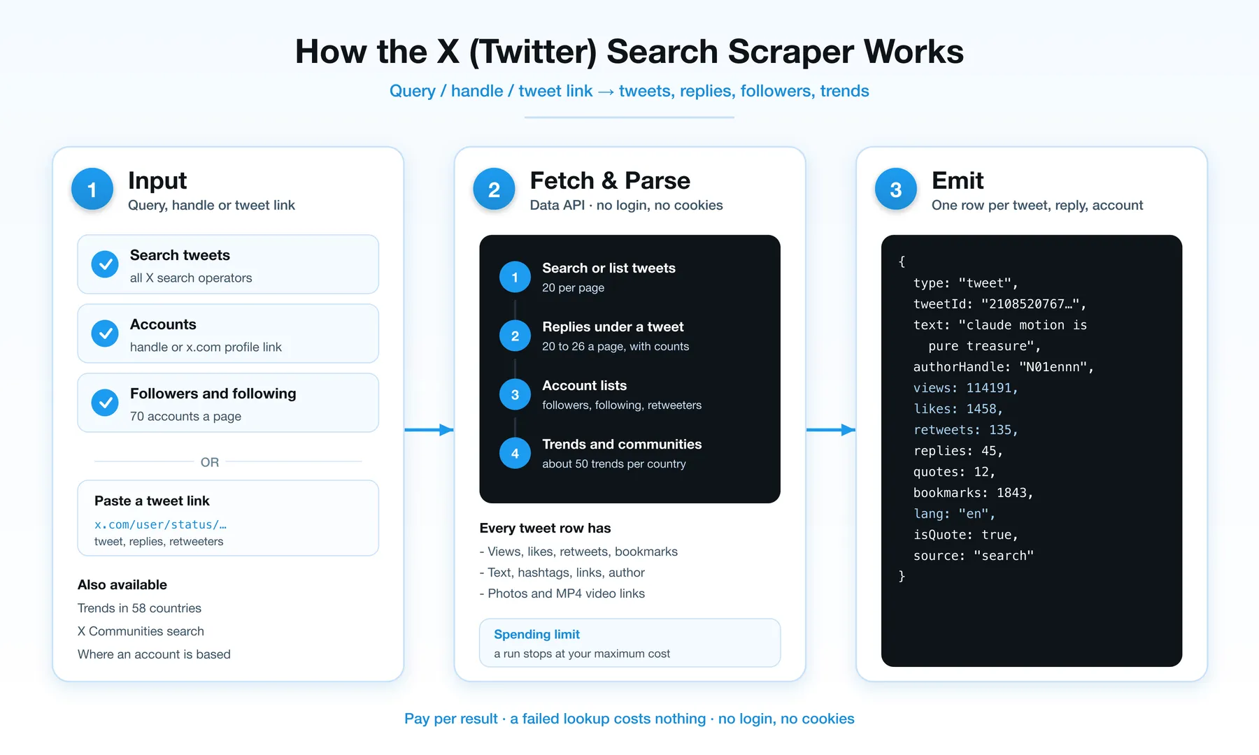 How the X search scraper works