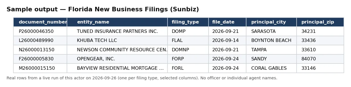 Sample output — Florida New Business Filings (Sunbiz)