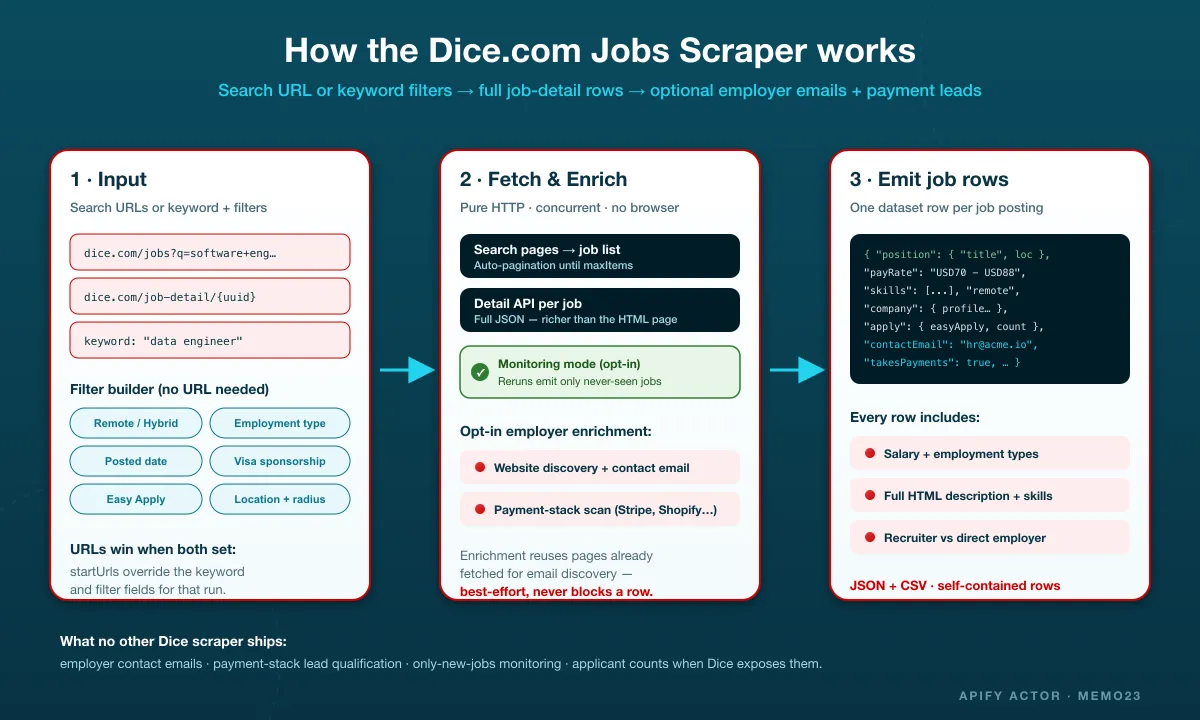 How the Dice.com Jobs Scraper works