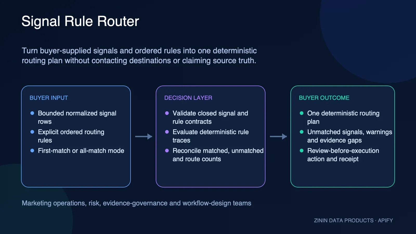 Signal Rule Router: buyer input to evidence-backed action