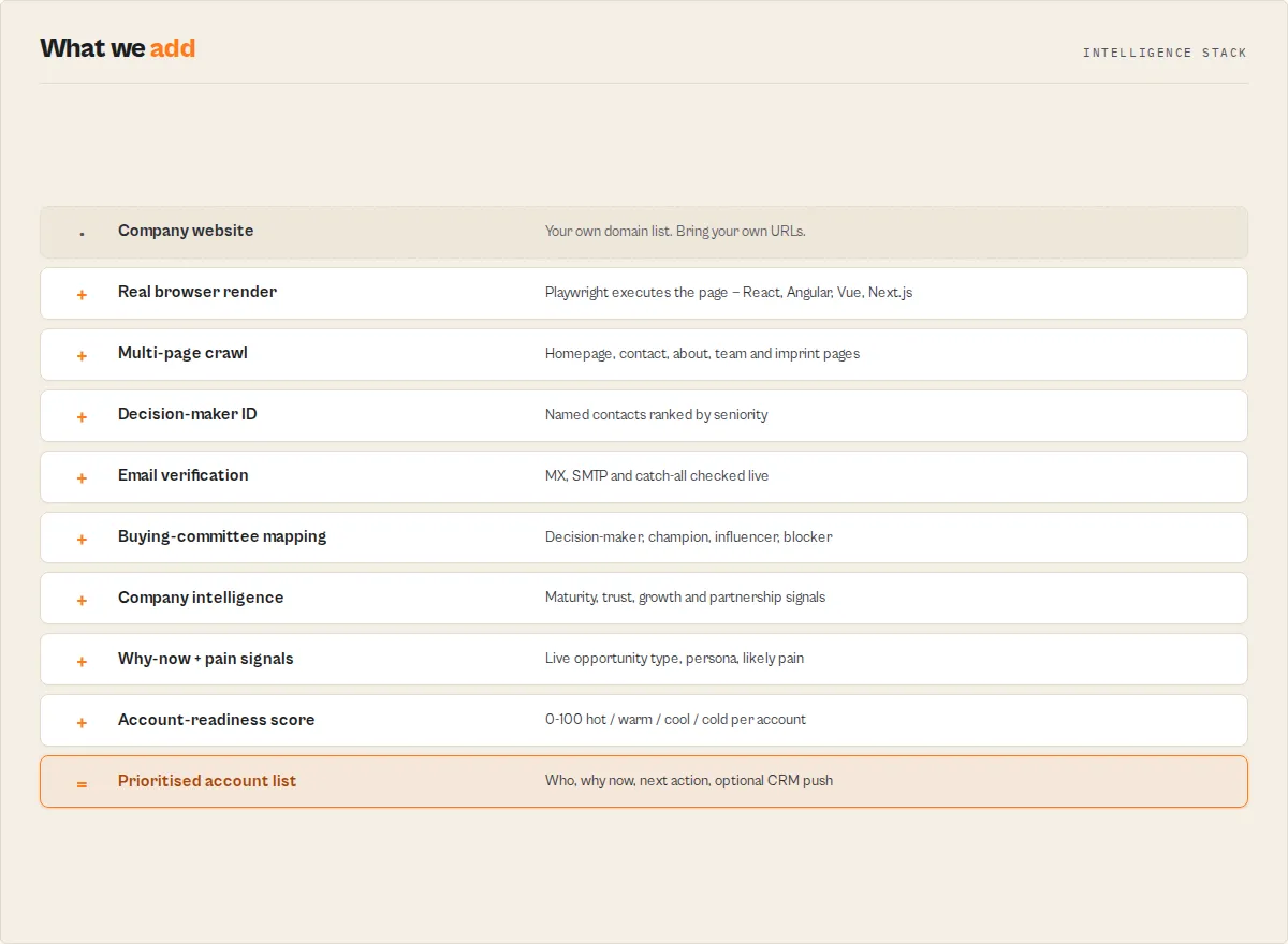 Intelligence stack — what we add on top of a company website