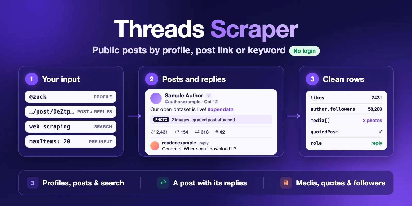 Threads Scraper: usernames, post links and keywords in; posts, replies, media, quotes and author followers out. No login.