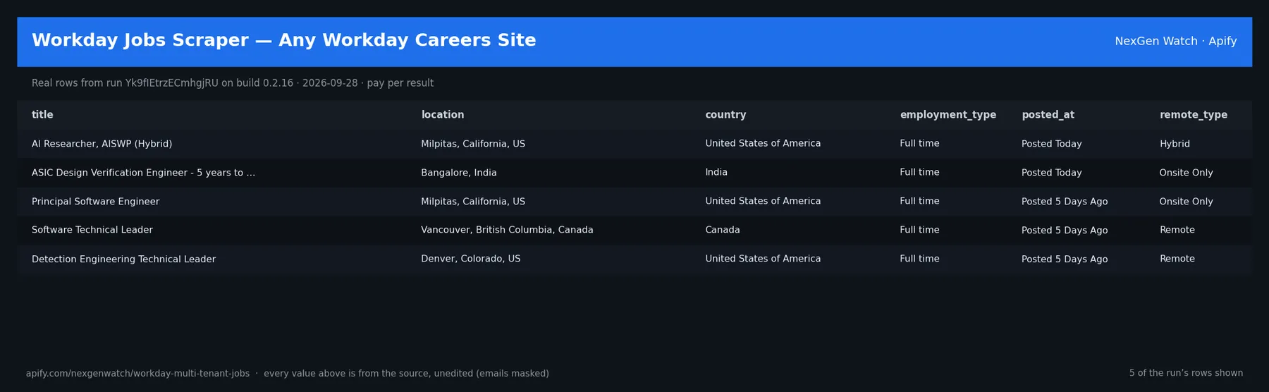 Workday Jobs Scraper — Any Employer Career Site sample output — a table of real job record rows (title, location, country, employment_type) from run Yk9fIEtrzECmhgjRU on build 0.2.16